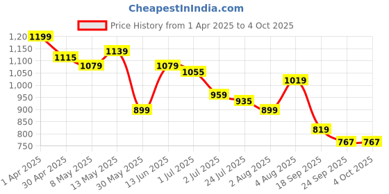 tatacliq.com U.S. Polo Assn. Boys Blue Cotton Color Block Pattern T-Shirt u.s. polo assn. Price History Graph from 1 Apr 2025 to 4 Oct 2025