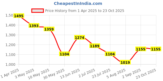 tatacliq.com U.S. Polo Assn. Boys Blue Cotton Color Block Shirt u.s. polo assn. Price History Graph from 1 Apr 2025 to 23 Oct 2025