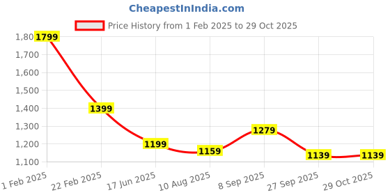 tatacliq.com U.S. Polo Assn. Boys Blue Cotton Graphic Sweater u.s. polo assn. Price History Graph from 1 Feb 2025 to 29 Oct 2025