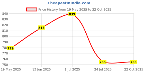 tatacliq.com U.S. Polo Assn. Boys Blue Cotton Graphic T-Shirt u.s. polo assn. Price History Graph from 19 May 2025 to 22 Oct 2025