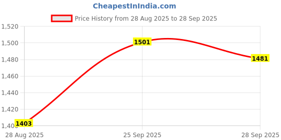 tatacliq.com U.S. Polo Assn. Boys Blue Cotton Jeans u.s. polo assn. Price History Graph from 28 Aug 2025 to 28 Sep 2025