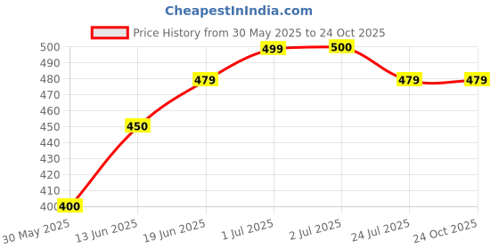 tatacliq.com U.S. Polo Assn. Boys Blue Cotton Logo T-Shirt u.s. polo assn. Price History Graph from 30 May 2025 to 22 Oct 2025