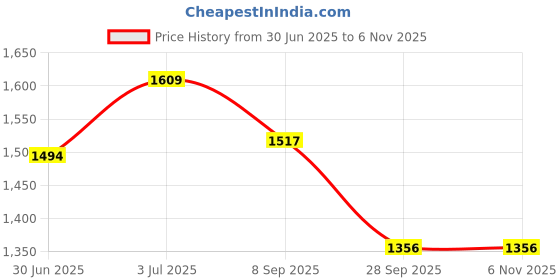 tatacliq.com U.S. Polo Assn. Boys Blue Cotton Printed Full Sleeves Sweatshirts u.s. polo assn. Price History Graph from 30 Jun 2025 to 4 Nov 2025