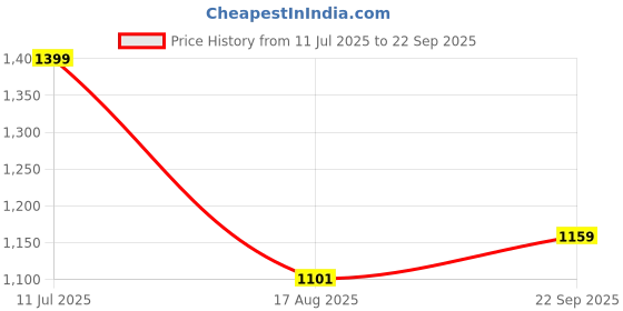 tatacliq.com U.S. Polo Assn. Boys Blue Cotton Printed Full Sleeves Sweatshirts u.s. polo assn. Price History Graph from 11 Jul 2025 to 22 Sep 2025