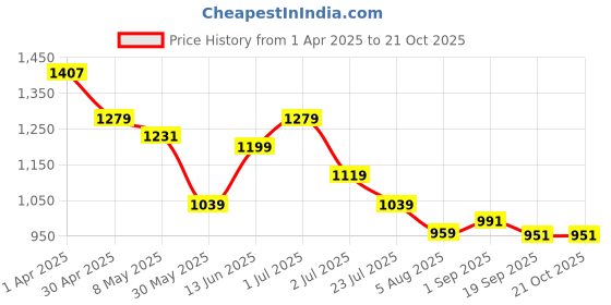 tatacliq.com U.S. Polo Assn. Boys Blue Cotton Printed Shirt u.s. polo assn. Price History Graph from 1 Apr 2025 to 21 Oct 2025