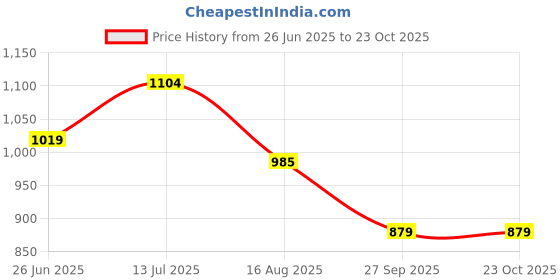tatacliq.com U.S. Polo Assn. Boys Blue Cotton Printed Shirt u.s. polo assn. Price History Graph from 26 Jun 2025 to 23 Oct 2025