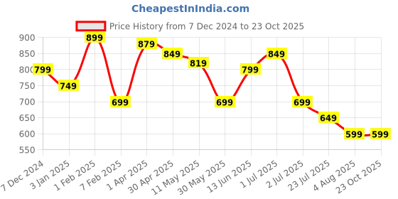 tatacliq.com U.S. Polo Assn. Boys Blue Cotton Printed T-Shirt u.s. polo assn. Price History Graph from 7 Dec 2024 to 22 Oct 2025