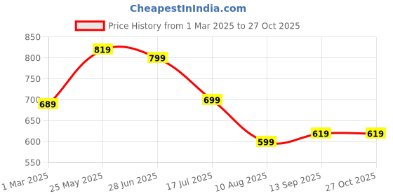 tatacliq.com U.S. Polo Assn. Boys Blue Cotton Printed T-Shirt u.s. polo assn. Price History Graph from 1 Mar 2025 to 27 Oct 2025