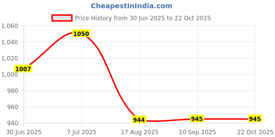 tatacliq.com U.S. Polo Assn. Boys Blue Cotton Regular Fit Full Sleeves Shirt u.s. polo assn. Price History Graph from 30 Jun 2025 to 21 Oct 2025
