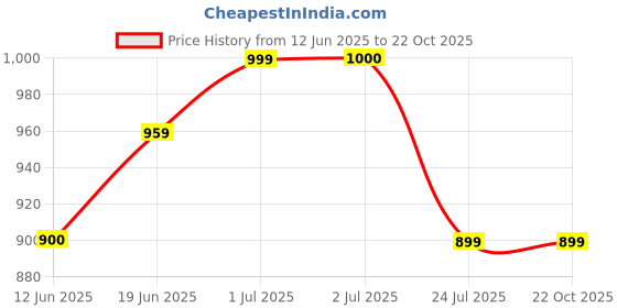 tatacliq.com U.S. Polo Assn. Boys Blue Cotton Regular Fit Full Sleeves Shirt u.s. polo assn. Price History Graph from 12 Jun 2025 to 22 Oct 2025