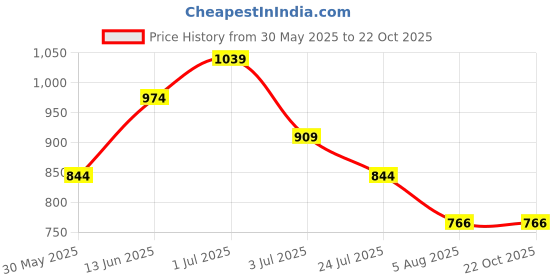 tatacliq.com U.S. Polo Assn. Boys Blue Cotton Shirt u.s. polo assn. Price History Graph from 30 May 2025 to 21 Oct 2025