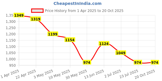 tatacliq.com U.S. Polo Assn. Boys Blue Cotton Shirt u.s. polo assn. Price History Graph from 1 Apr 2025 to 20 Oct 2025