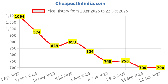 tatacliq.com U.S. Polo Assn. Boys Blue Cotton Solid Full Sleeves Shirts u.s. polo assn. Price History Graph from 1 Apr 2025 to 21 Oct 2025