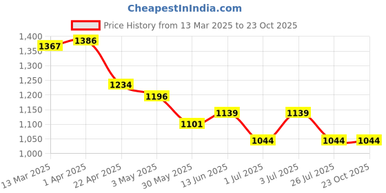 tatacliq.com U.S. Polo Assn. Boys Blue Cotton Solid Jeans u.s. polo assn. Price History Graph from 13 Mar 2025 to 22 Oct 2025