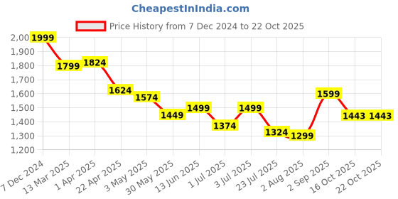 tatacliq.com U.S. Polo Assn. Boys Blue Cotton Solid Jeans u.s. polo assn. Price History Graph from 7 Dec 2024 to 21 Oct 2025