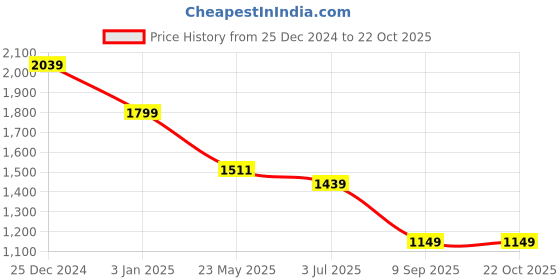 tatacliq.com U.S. Polo Assn. Boys Blue Cotton Solid Jeans u.s. polo assn. Price History Graph from 25 Dec 2024 to 21 Oct 2025