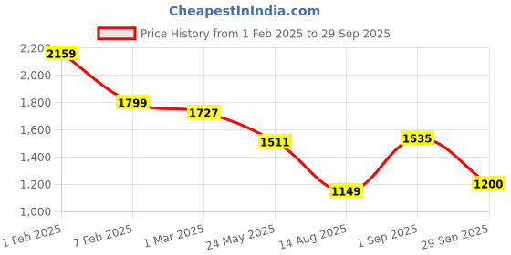 tatacliq.com U.S. Polo Assn. Boys Blue Cotton Solid Jeans u.s. polo assn. Price History Graph from 1 Feb 2025 to 29 Sep 2025
