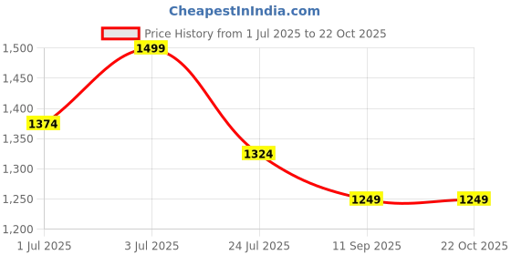 tatacliq.com U.S. Polo Assn. Boys Blue Cotton Solid Jeans u.s. polo assn. Price History Graph from 1 Jul 2025 to 21 Oct 2025