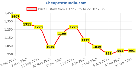 tatacliq.com U.S. Polo Assn. Boys Blue Cotton Solid Joggers u.s. polo assn. Price History Graph from 1 Apr 2025 to 22 Oct 2025