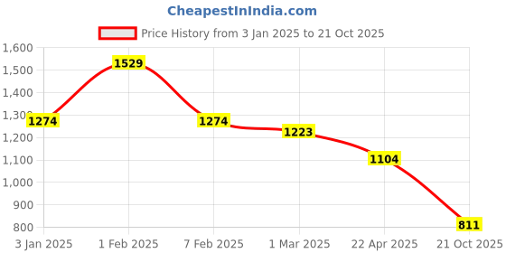 tatacliq.com U.S. Polo Assn. Boys Blue Cotton Striped Full Sleeves Shirts u.s. polo assn. Price History Graph from 3 Jan 2025 to 21 Oct 2025