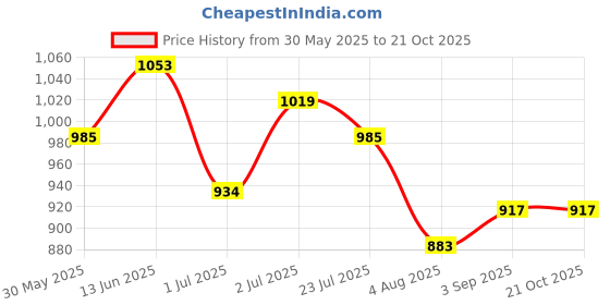tatacliq.com U.S. Polo Assn. Boys Blue Cotton Striped Full Sleeves Shirts u.s. polo assn. Price History Graph from 30 May 2025 to 21 Oct 2025