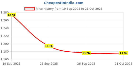 tatacliq.com U.S. Polo Assn. Boys Blue Distressed Jeans u.s. polo assn. Price History Graph from 19 Sep 2025 to 20 Oct 2025
