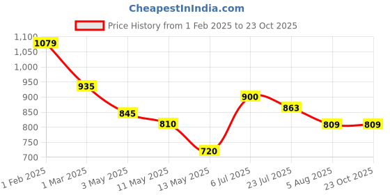 tatacliq.com U.S. Polo Assn. Boys Blue Embroidered Full Sleeves Shirt u.s. polo assn. Price History Graph from 1 Feb 2025 to 22 Oct 2025