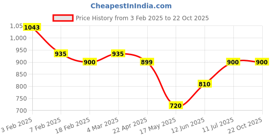 tatacliq.com U.S. Polo Assn. Boys Blue Embroidered Full Sleeves Shirt u.s. polo assn. Price History Graph from 3 Feb 2025 to 21 Oct 2025