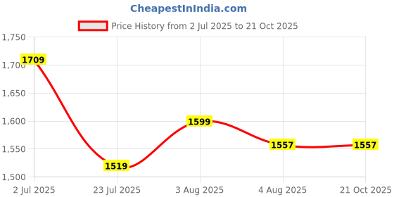 tatacliq.com U.S. Polo Assn. Boys Blue Full Sleeves Shirt u.s. polo assn. Price History Graph from 2 Jul 2025 to 21 Oct 2025