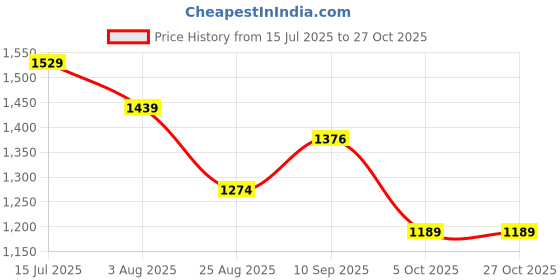 tatacliq.com U.S. Polo Assn. Boys Blue Half Sleeves Shirt u.s. polo assn. Price History Graph from 15 Jul 2025 to 27 Oct 2025