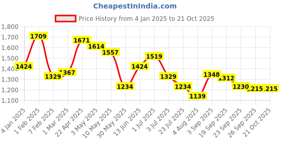 tatacliq.com U.S. Polo Assn. Boys Blue Jeans u.s. polo assn. Price History Graph from 4 Jan 2025 to 20 Oct 2025