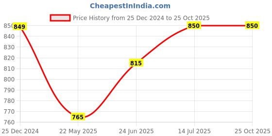 tatacliq.com U.S. Polo Assn. Boys Blue Printed Full Sleeves Shirt u.s. polo assn. Price History Graph from 25 Dec 2024 to 24 Oct 2025