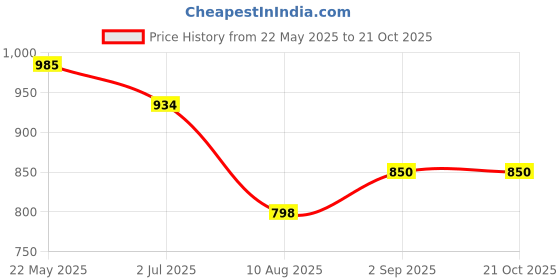 tatacliq.com U.S. Polo Assn. Boys Blue Printed Full Sleeves Shirt u.s. polo assn. Price History Graph from 22 May 2025 to 20 Oct 2025
