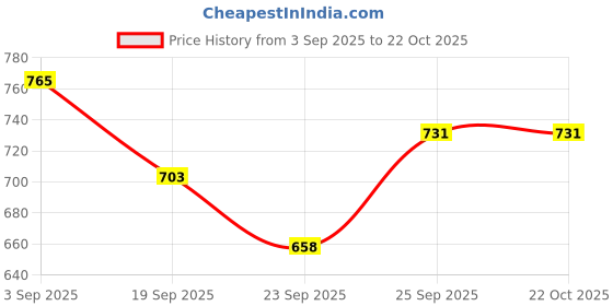 tatacliq.com U.S. Polo Assn. Boys Blue Printed Full Sleeves Shirt u.s. polo assn. Price History Graph from 3 Sep 2025 to 22 Oct 2025