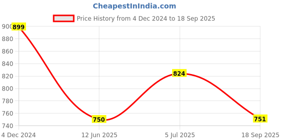 tatacliq.com U.S. Polo Assn. Boys Blue Printed Polo T-Shirt u.s. polo assn. Price History Graph from 4 Dec 2024 to 18 Sep 2025