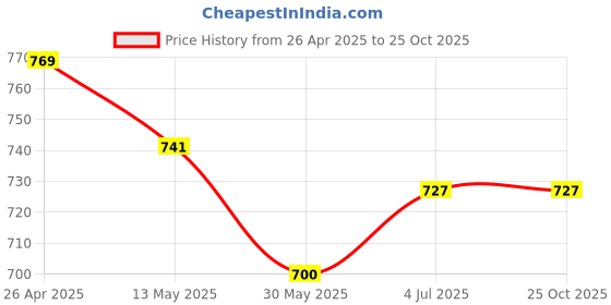 tatacliq.com U.S. Polo Assn. Boys Blue Printed Polo T-Shirt u.s. polo assn. Price History Graph from 26 Apr 2025 to 25 Oct 2025