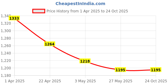 tatacliq.com U.S. Polo Assn. Boys Blue Solid Bootcut Jeans u.s. polo assn. Price History Graph from 1 Apr 2025 to 24 Oct 2025