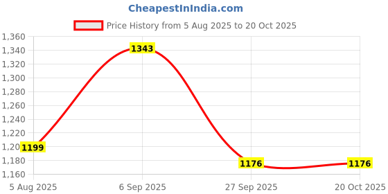 tatacliq.com U.S. Polo Assn. Boys Blue Solid Bootcut jeans u.s. polo assn. Price History Graph from 5 Aug 2025 to 20 Oct 2025