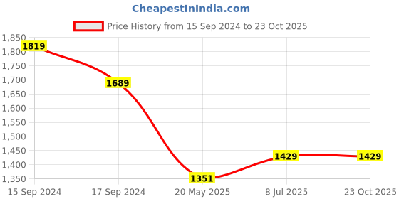 tatacliq.com U.S. Polo Assn. Boys Blue Solid Jeans u.s. polo assn. Price History Graph from 15 Sep 2024 to 23 Oct 2025