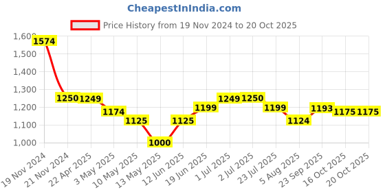 tatacliq.com U.S. Polo Assn. Boys Blue Solid Jeans u.s. polo assn. Price History Graph from 19 Nov 2024 to 20 Oct 2025