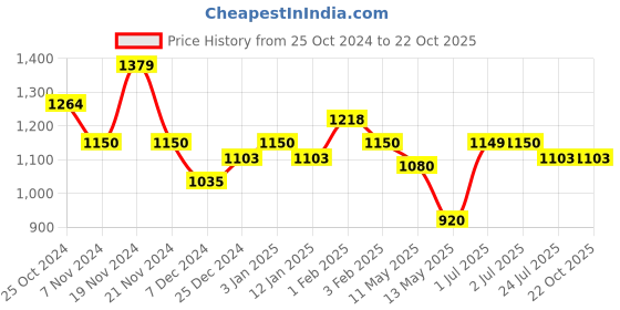 tatacliq.com U.S. Polo Assn. Boys Blue Solid Jeans u.s. polo assn. Price History Graph from 25 Oct 2024 to 22 Oct 2025