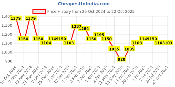 tatacliq.com U.S. Polo Assn. Boys Blue Solid Jeans u.s. polo assn. Price History Graph from 25 Oct 2024 to 21 Oct 2025