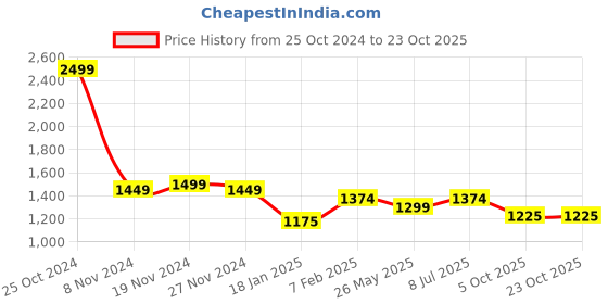tatacliq.com U.S. Polo Assn. Boys Blue Solid Jeans u.s. polo assn. Price History Graph from 25 Oct 2024 to 23 Oct 2025