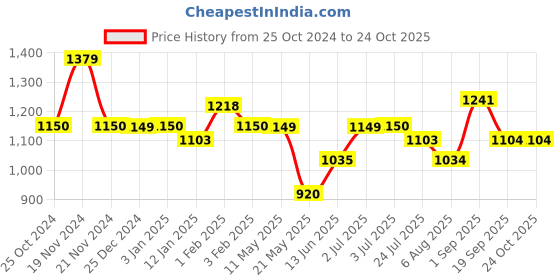 tatacliq.com U.S. Polo Assn. Boys Blue Solid Jeans u.s. polo assn. Price History Graph from 25 Oct 2024 to 22 Oct 2025