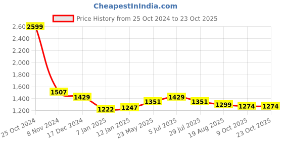 tatacliq.com U.S. Polo Assn. Boys Blue Solid Jeans u.s. polo assn. Price History Graph from 25 Oct 2024 to 23 Oct 2025
