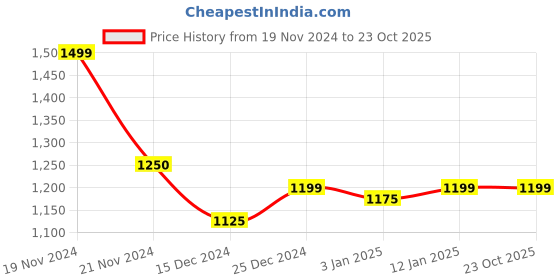 tatacliq.com U.S. Polo Assn. Boys Blue Solid Jeans u.s. polo assn. Price History Graph from 19 Nov 2024 to 23 Oct 2025