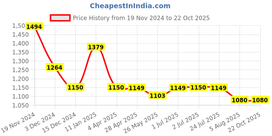 tatacliq.com U.S. Polo Assn. Boys Blue Solid Jeans u.s. polo assn. Price History Graph from 19 Nov 2024 to 21 Oct 2025