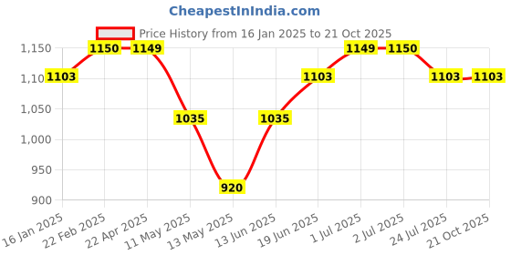 tatacliq.com U.S. Polo Assn. Boys Blue Solid Jeans u.s. polo assn. Price History Graph from 16 Jan 2025 to 21 Oct 2025