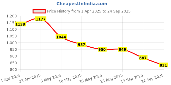 tatacliq.com U.S. Polo Assn. Boys Blue Solid Jeans u.s. polo assn. Price History Graph from 1 Apr 2025 to 24 Sep 2025