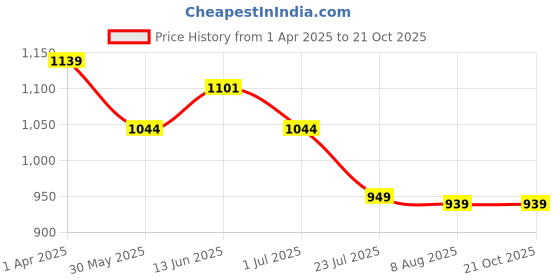 tatacliq.com U.S. Polo Assn. Boys Blue Solid Jeans u.s. polo assn. Price History Graph from 1 Apr 2025 to 21 Oct 2025